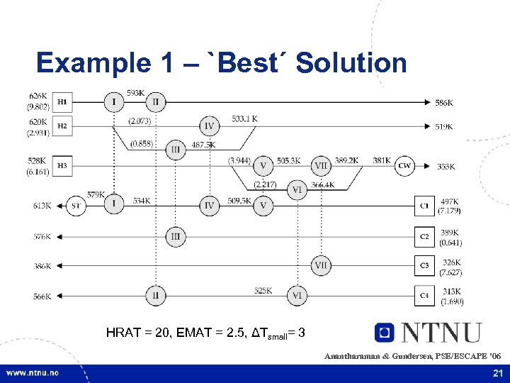 Example 1 – `Best´ Solution HRAT = 20, EMAT = 2. 5, ΔTsmall= 3