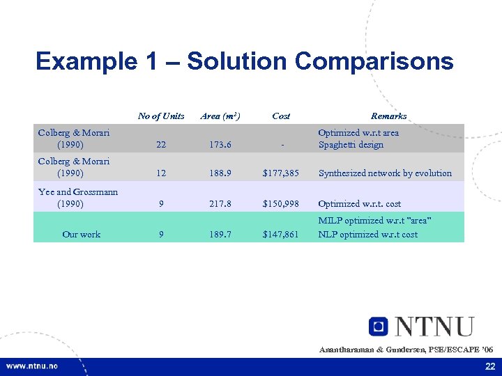 Example 1 – Solution Comparisons No of Units Area (m 2) Cost Remarks Colberg