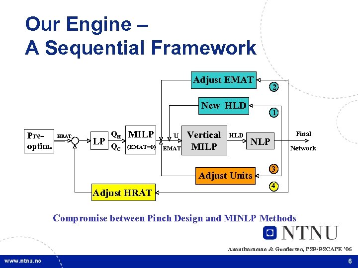 Our Engine – A Sequential Framework Adjust EMAT New HLD Preoptim. HRAT LP QH