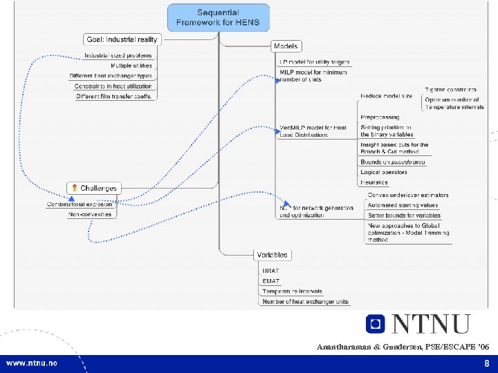 Anantharaman & Gundersen, PSE/ESCAPE ’ 06 8 