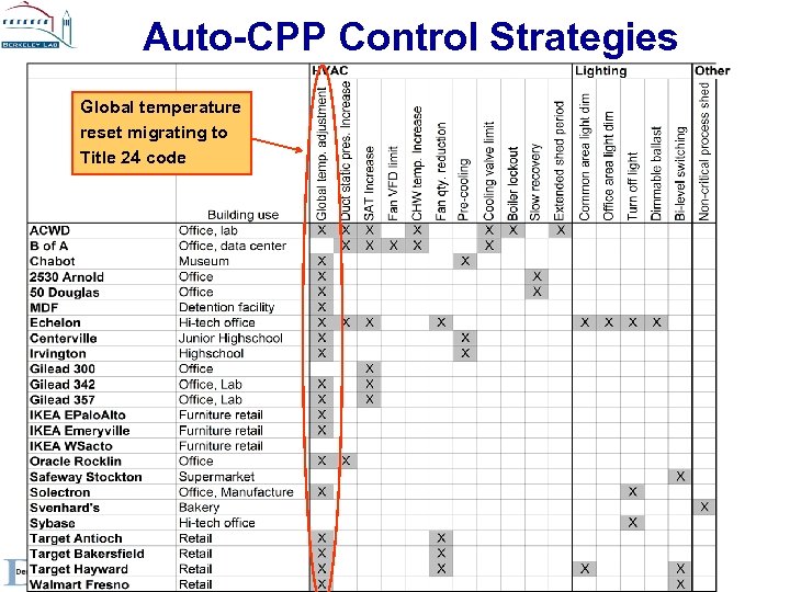 Auto-CPP Control Strategies Global temperature reset migrating to Title 24 code 