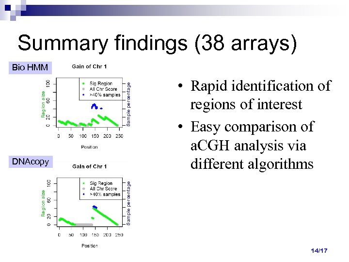 Summary findings (38 arrays) Sample percentage Region size Bio HMM Sample percentage Region size