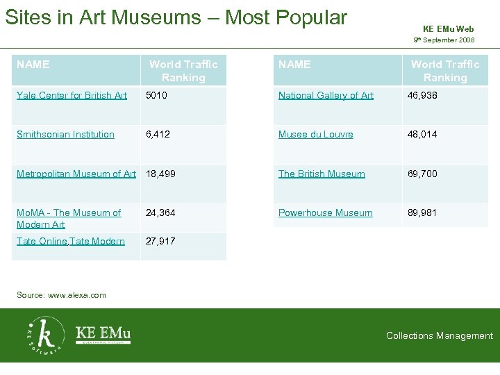 Sites in Art Museums – Most Popular KE EMu Web 9 th September 2008