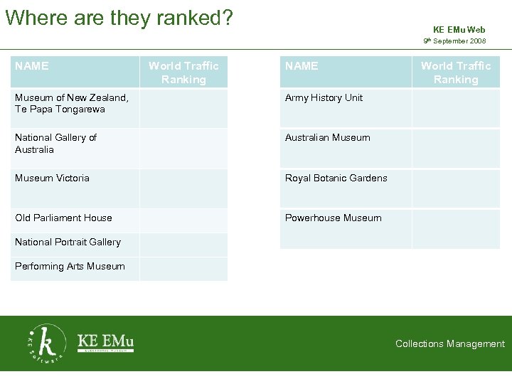 Where are they ranked? KE EMu Web 9 th September 2008 2 September 2005