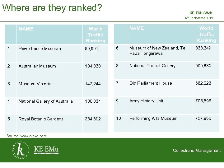 Where are they ranked? KE EMu Web 9 th September 2008 2 September 2005