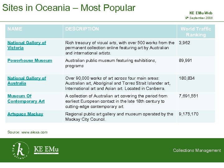 Sites in Oceania – Most Popular KE EMu Web 9 th September 2008 2
