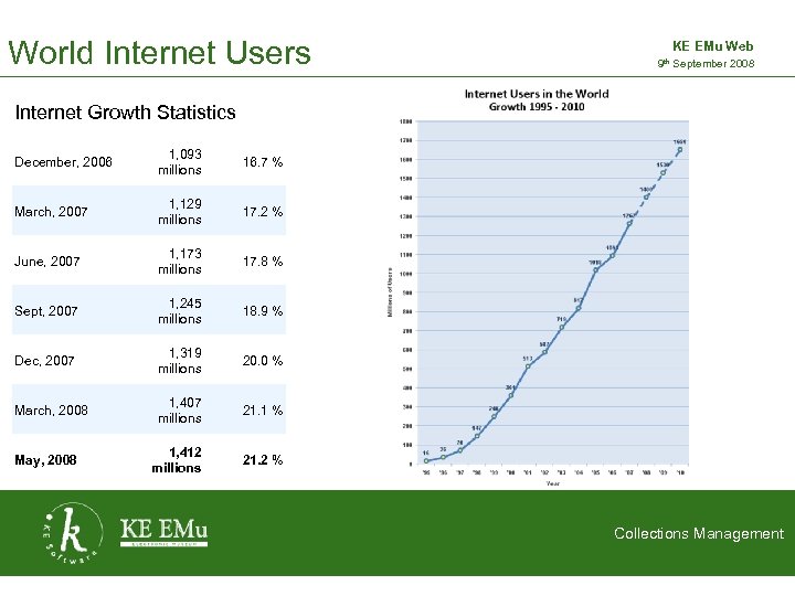 World Internet Users KE EMu Web 9 th September 2008 2 September 2005 Internet