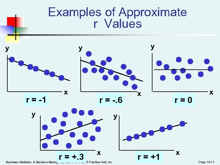 Examples of Approximate r Values y y y r = -1 x r =