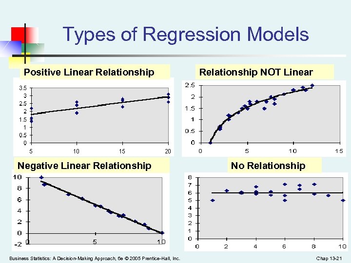 Types of Regression Models Positive Linear Relationship Negative Linear Relationship Business Statistics: A Decision-Making