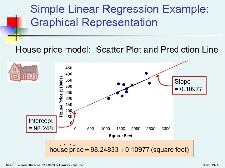 Simple Linear Regression Example: Graphical Representation House price model: Scatter Plot and Prediction Line