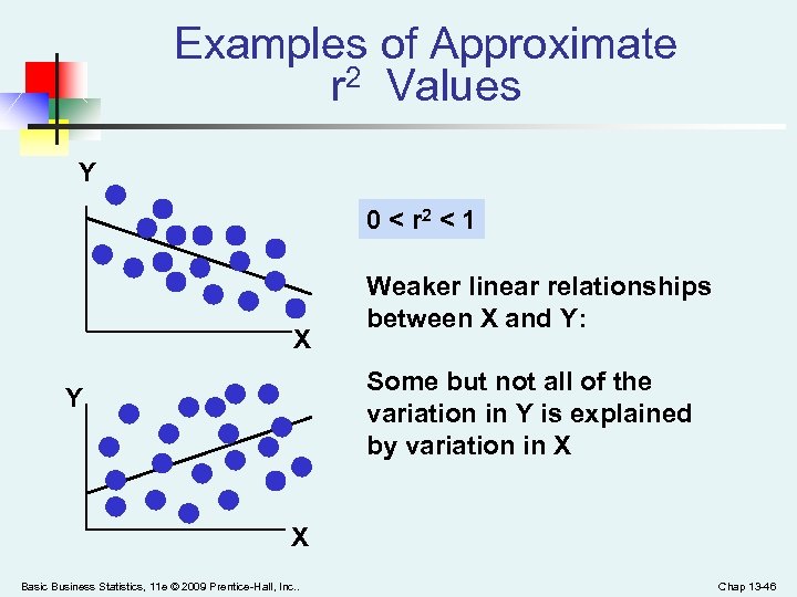 Examples of Approximate r 2 Values Y 0 < r 2 < 1 X