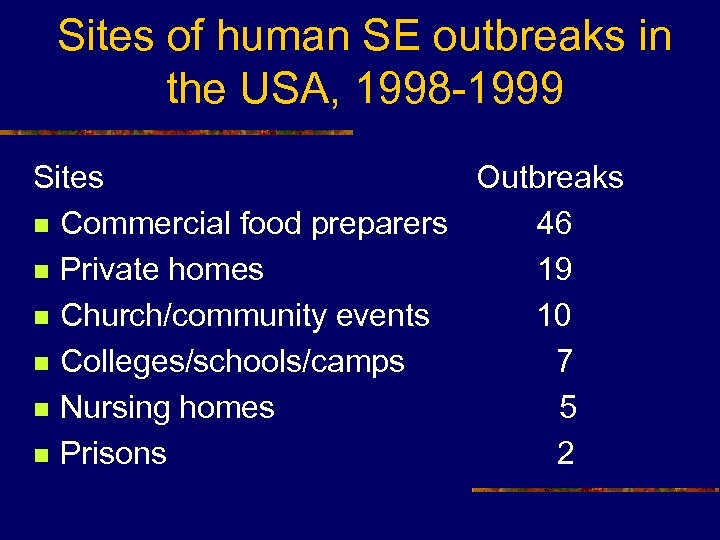 Sites of human SE outbreaks in the USA, 1998 -1999 Sites Outbreaks n Commercial