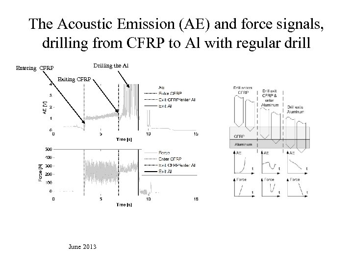 The Acoustic Emission (AE) and force signals, drilling from CFRP to Al with regular