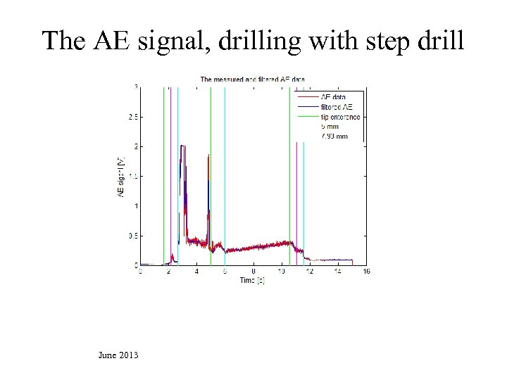 The AE signal, drilling with step drill June 2013 