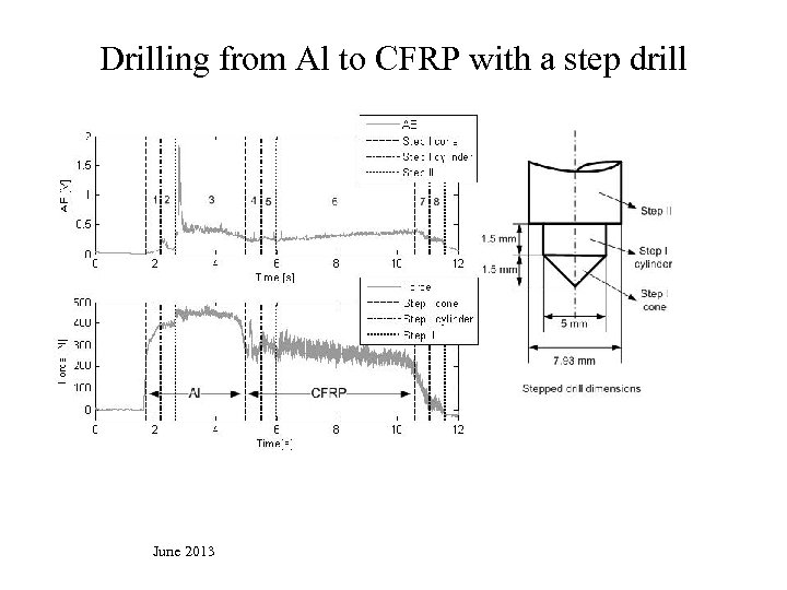 Drilling from Al to CFRP with a step drill June 2013 