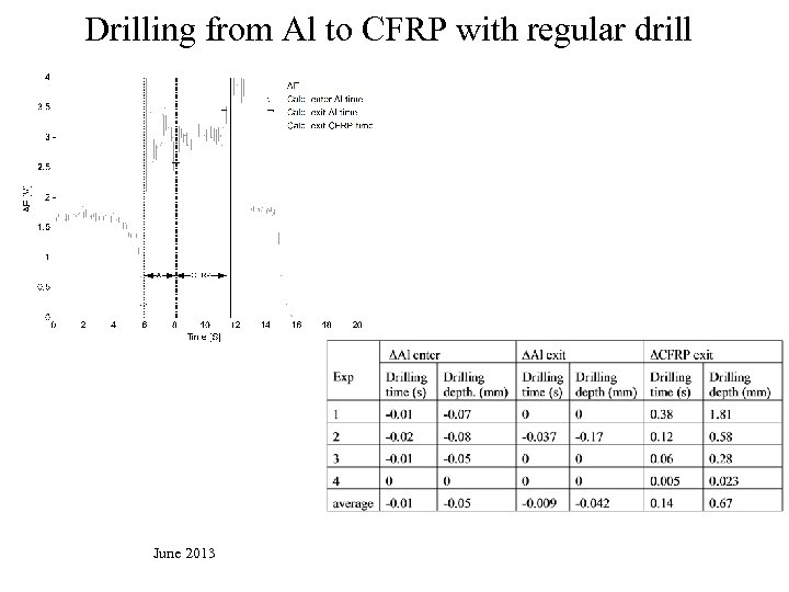 Drilling from Al to CFRP with regular drill June 2013 