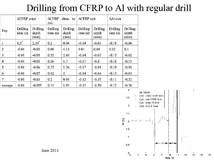 Drilling from CFRP to Al with regular drill June 2013 