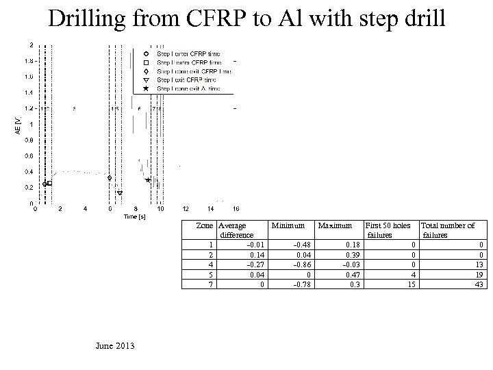 Drilling from CFRP to Al with step drill Zone Average Minimum Maximum First 50