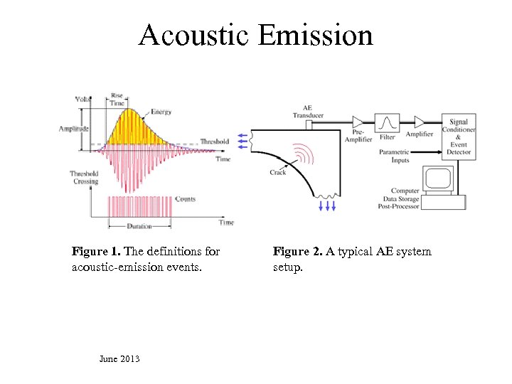 Acoustic Emission Figure 1. The definitions for acoustic-emission events. June 2013 Figure 2. A