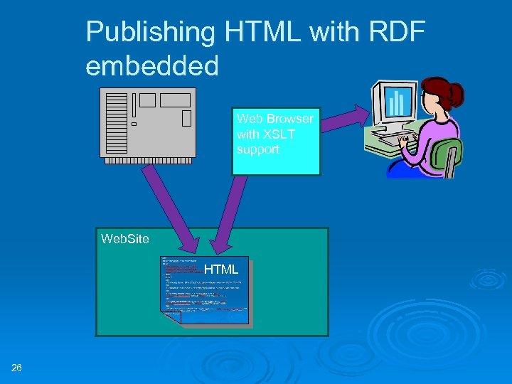 Publishing HTML with RDF embedded Web Browser with XSLT support Web. Site HTML 26