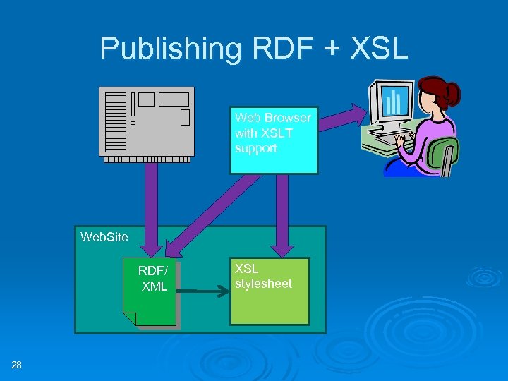 Publishing RDF + XSL Web Browser with XSLT support Web. Site RDF/ XML 28