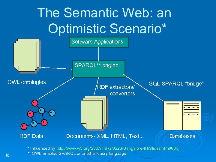 The Semantic Web: an Optimistic Scenario* Software Applications SPARQL** engine OWL ontologies RDF Data