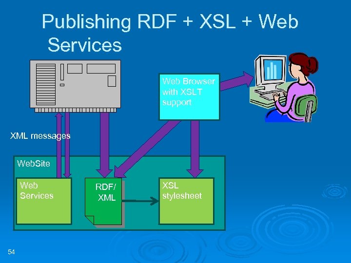 Publishing RDF + XSL + Web Services Web Browser with XSLT support XML messages