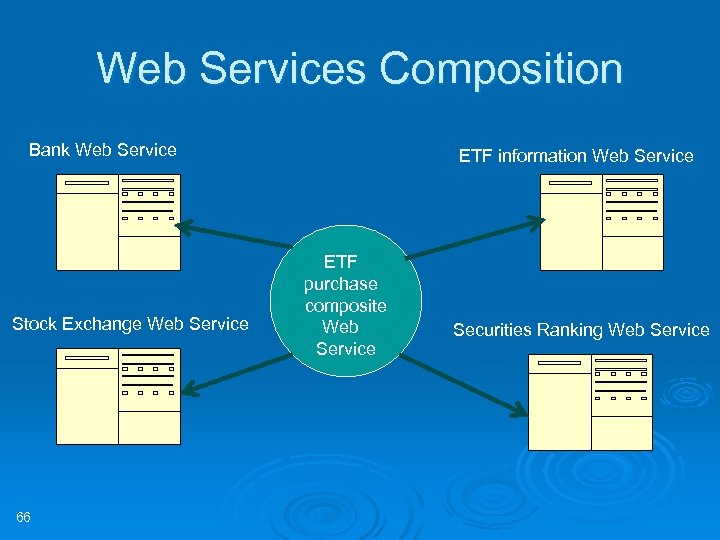 Web Services Composition Bank Web Service Stock Exchange Web Service 66 ETF information Web