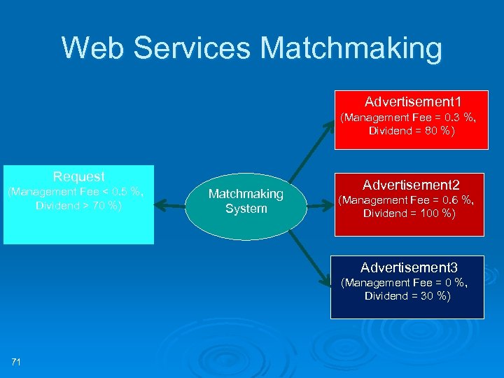 Web Services Matchmaking Advertisement 1 (Management Fee = 0. 3 %, Dividend = 80