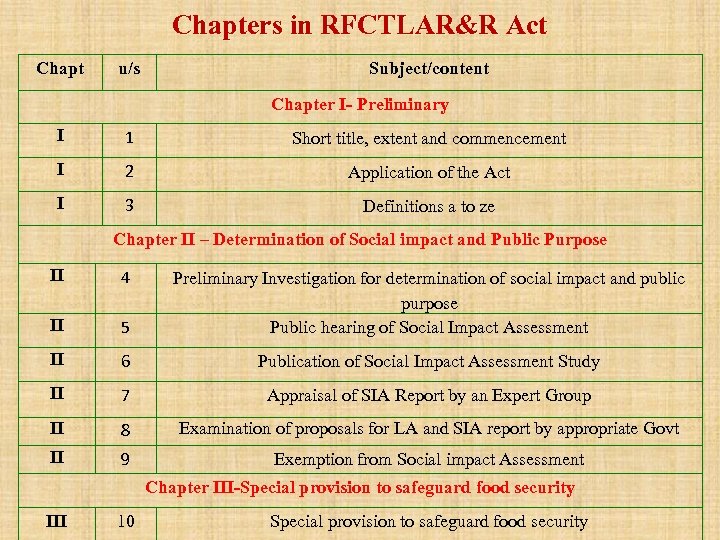 Chapters in RFCTLAR&R Act Chapt u/s Subject/content Chapter I- Preliminary I 1 Short title,