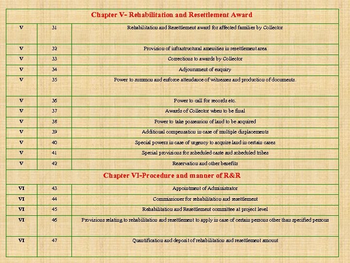 Chapter V- Rehabilitation and Resettlement Award V 31 Rehabilitation and Resettlement award for affected