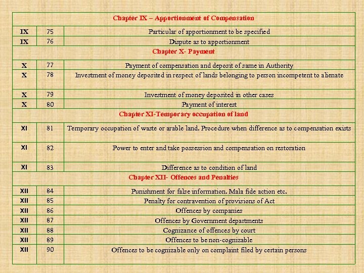 Chapter IX – Apportionment of Compensation IX IX 75 76 Particular of apportionment to