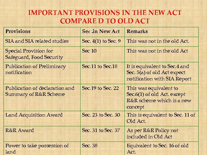 IMPORTANT PROVISIONS IN THE NEW ACT COMPARE D TO OLD ACT Provisions Sec. in