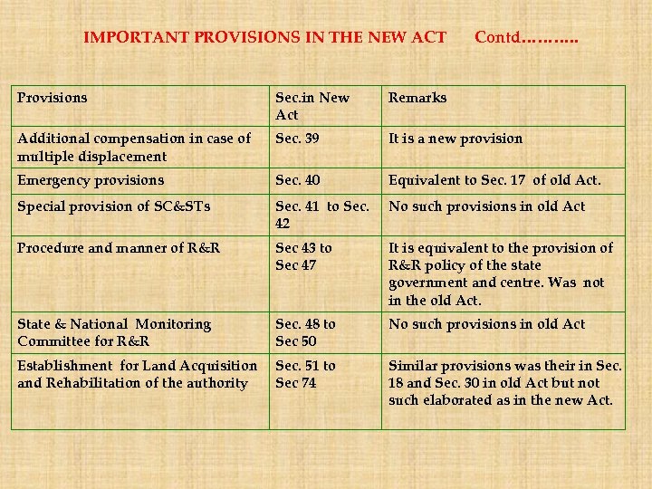 IMPORTANT PROVISIONS IN THE NEW ACT Contd………. . Provisions Sec. in New Act Remarks