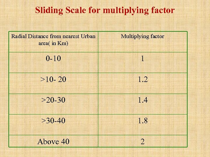 Sliding Scale for multiplying factor Radial Distance from nearest Urban area( in Km) Multiplying