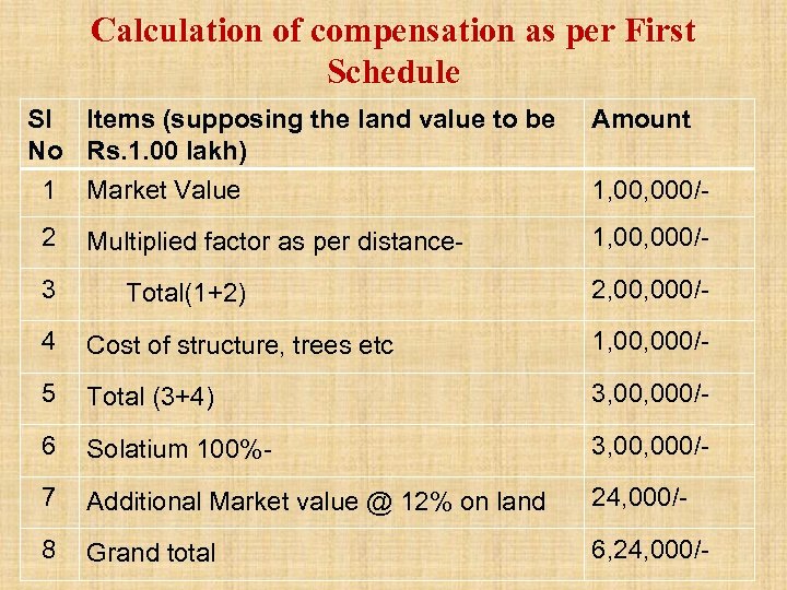 Calculation of compensation as per First Schedule Sl Items (supposing the land value to