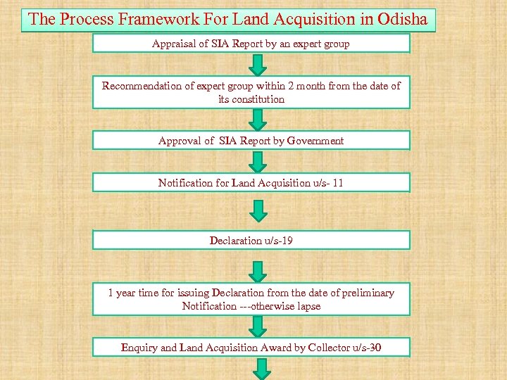 The Process Framework For Land Acquisition in Odisha Appraisal of SIA Report by an