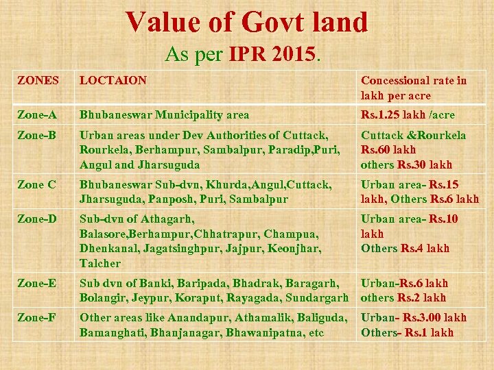 Value of Govt land As per IPR 2015. ZONES LOCTAION Concessional rate in lakh