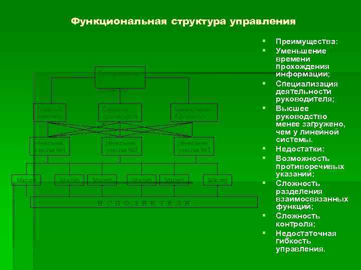 Функциональная структура управления § § Генеральны й директор Главный инженер Начальник участка № 1