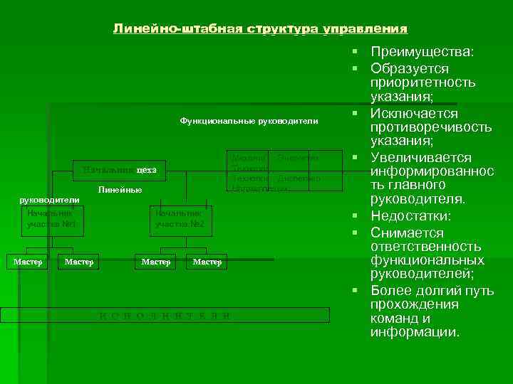 Линейно-штабная структура управления Функциональные руководители Механик Энергетик Технолог Диспетчер Нормировщик Начальник цеха Линейные руководители