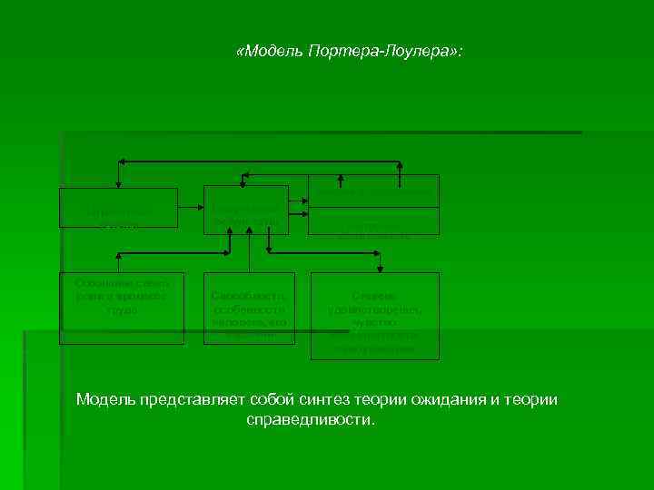  «Модель Портера-Лоулера» : Внешнее вознаграждение Затраченные усилия Осознание своей роли в процессе труда