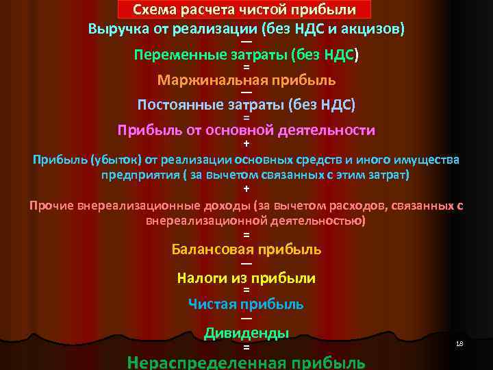 Схема расчета чистой прибыли Выручка от реализации (без НДС и акцизов) — Переменные затраты