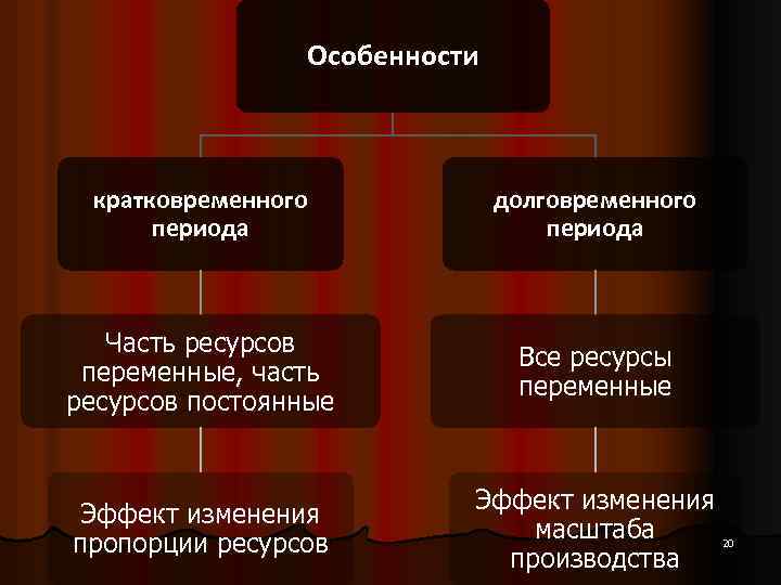 Особенности кратковременного периода долговременного периода Часть ресурсов переменные, часть ресурсов постоянные Все ресурсы переменные