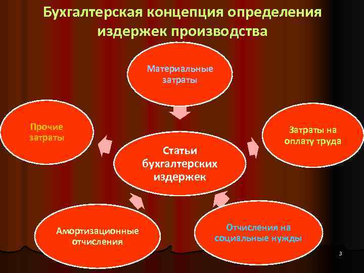 Бухгалтерская концепция определения издержек производства Материальные затраты Прочие затраты Амортизационные отчисления Статьи бухгалтерских издержек