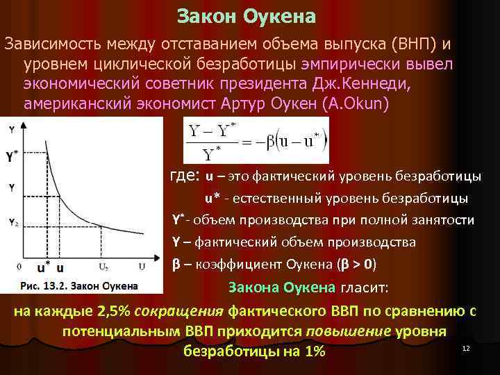 Закон Оукена Зависимость между отставанием объема выпуска (ВНП) и уровнем циклической безработицы эмпирически вывел