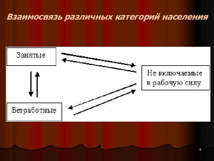 Взаимосвязь различных категорий населения 4 