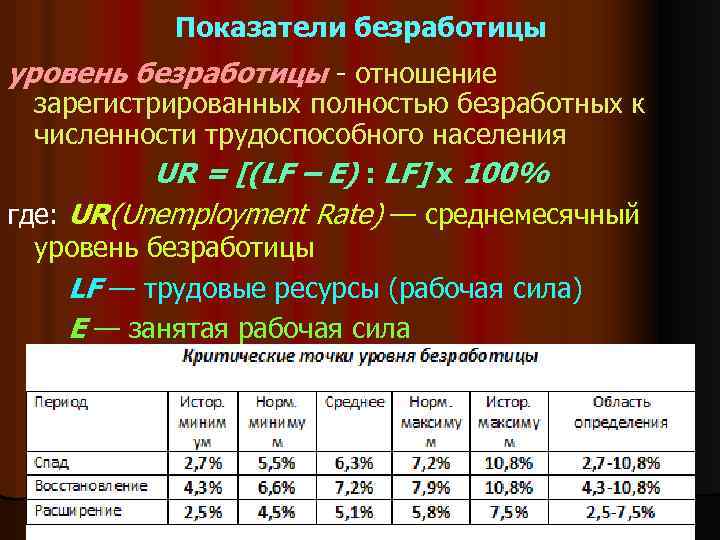 Показатели безработицы уровень безработицы - отношение зарегистрированных полностью безработных к численности трудоспособного населения UR