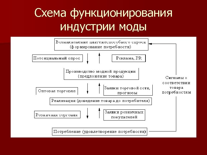 Схема функционирования индустрии моды 