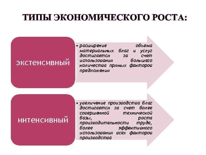 Типы экономического роста. Виды экономического роста примеры. Формы экономического роста. Типы экономического роста таблица.