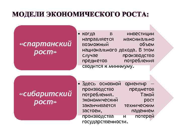 МОДЕЛИ ЭКОНОМИЧЕСКОГО РОСТА: «спартанский рост» «сибаритский рост» • когда в инвестиции направляется максимально возможный